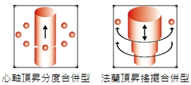 MF 系列 / 昇降法蘭型